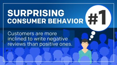 Customers are More Inclined to Write Negative Reviews