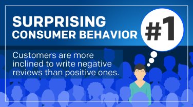 Surprising Consumer Behavior #1 Customers are More Inclined to Write Negative Reviews
