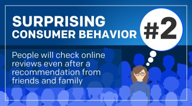 Surprising Consumer Behavior #2 People will Check Online Reviews