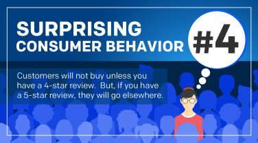 Surprising Consumer Behavior #4 Customers Will Not Buy Unless You Have a 4-Star Review