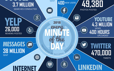 Infograghic: Content by the Minute